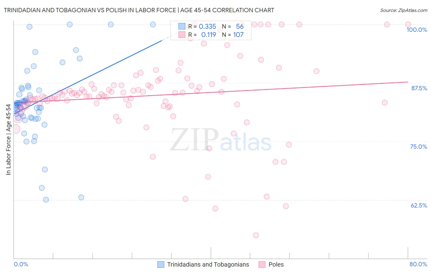 Trinidadian and Tobagonian vs Polish In Labor Force | Age 45-54