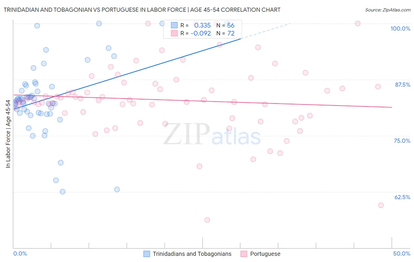 Trinidadian and Tobagonian vs Portuguese In Labor Force | Age 45-54