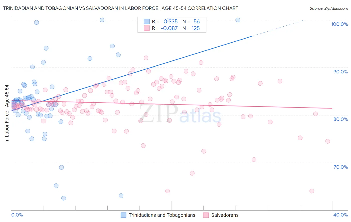 Trinidadian and Tobagonian vs Salvadoran In Labor Force | Age 45-54