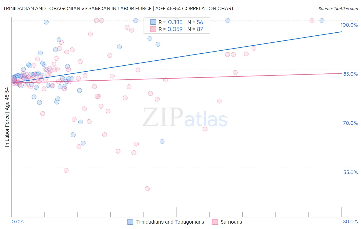 Trinidadian and Tobagonian vs Samoan In Labor Force | Age 45-54