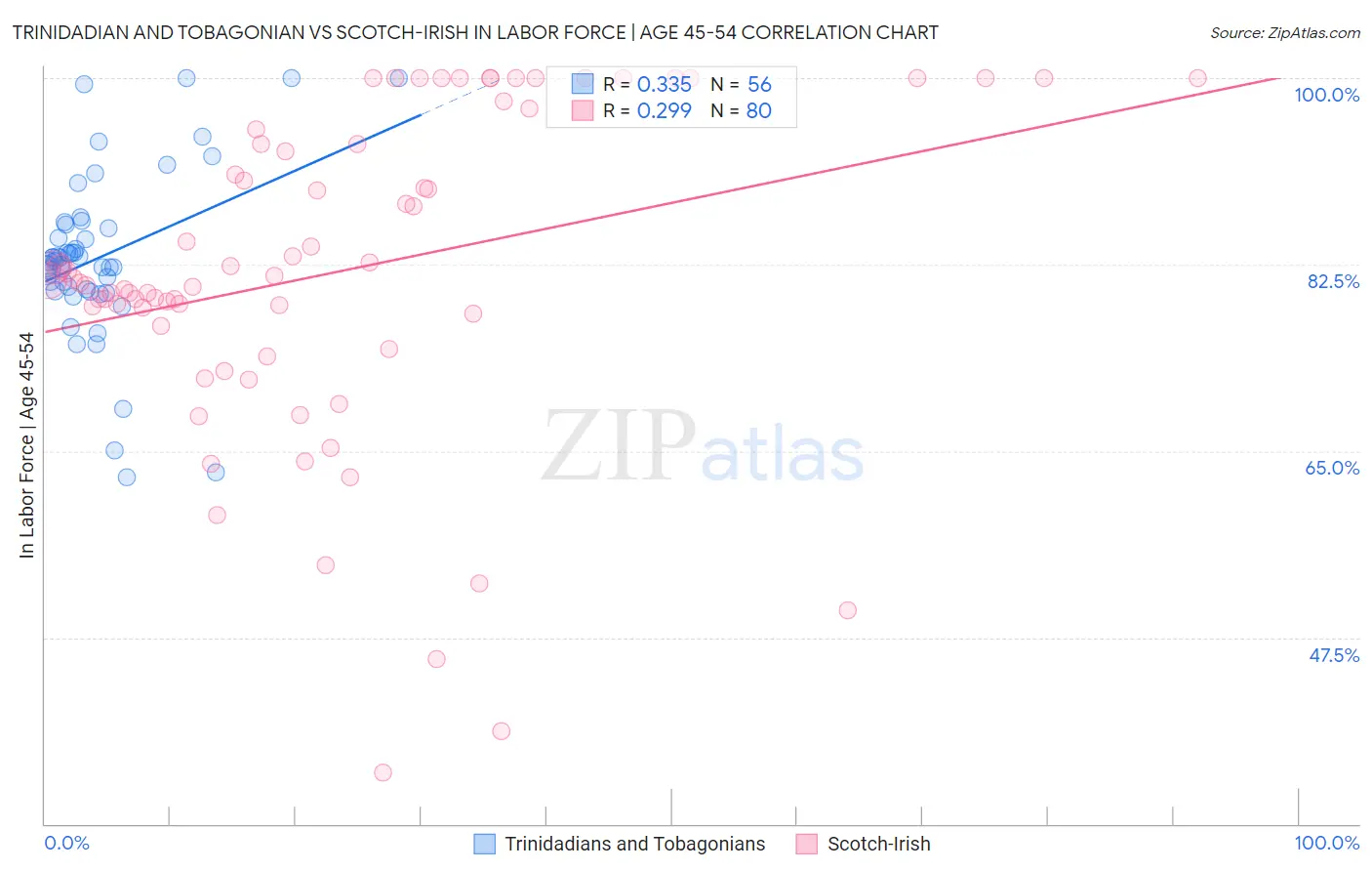 Trinidadian and Tobagonian vs Scotch-Irish In Labor Force | Age 45-54