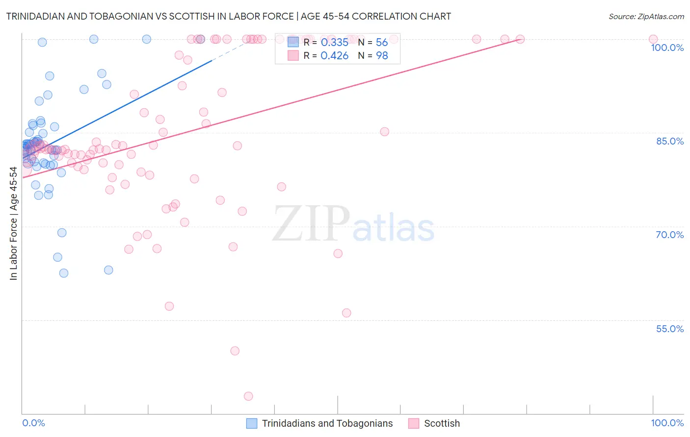 Trinidadian and Tobagonian vs Scottish In Labor Force | Age 45-54