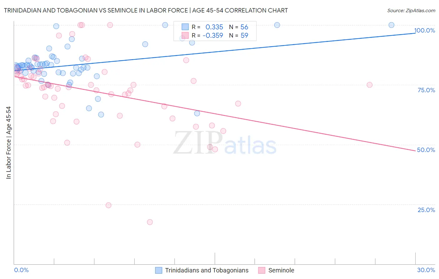 Trinidadian and Tobagonian vs Seminole In Labor Force | Age 45-54