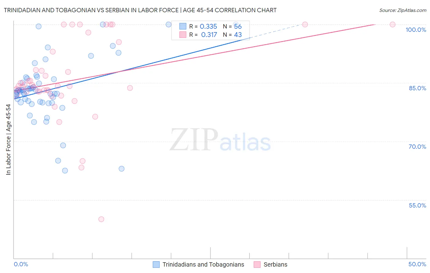 Trinidadian and Tobagonian vs Serbian In Labor Force | Age 45-54