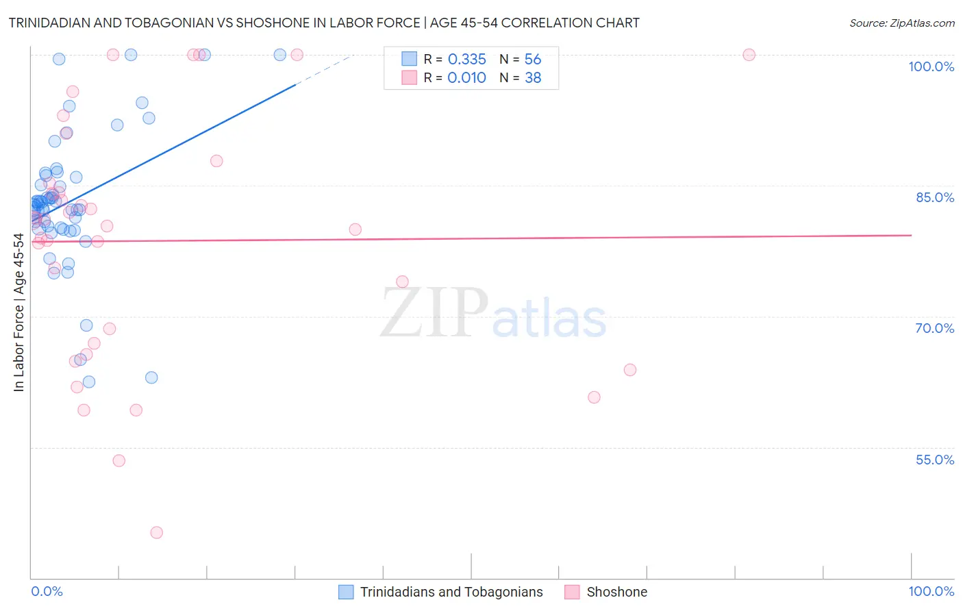 Trinidadian and Tobagonian vs Shoshone In Labor Force | Age 45-54