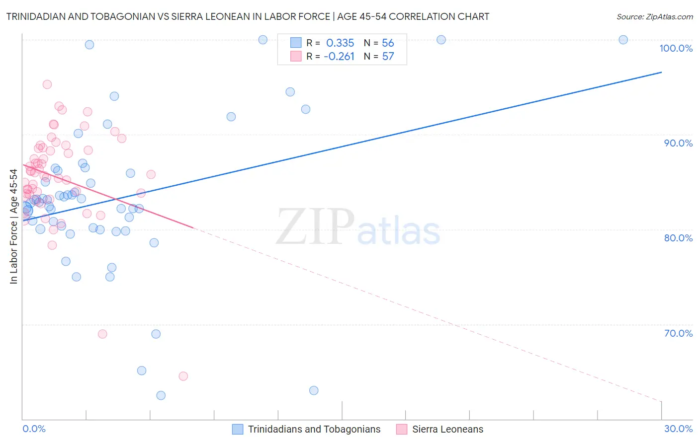 Trinidadian and Tobagonian vs Sierra Leonean In Labor Force | Age 45-54