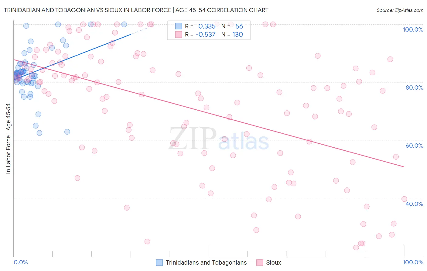 Trinidadian and Tobagonian vs Sioux In Labor Force | Age 45-54