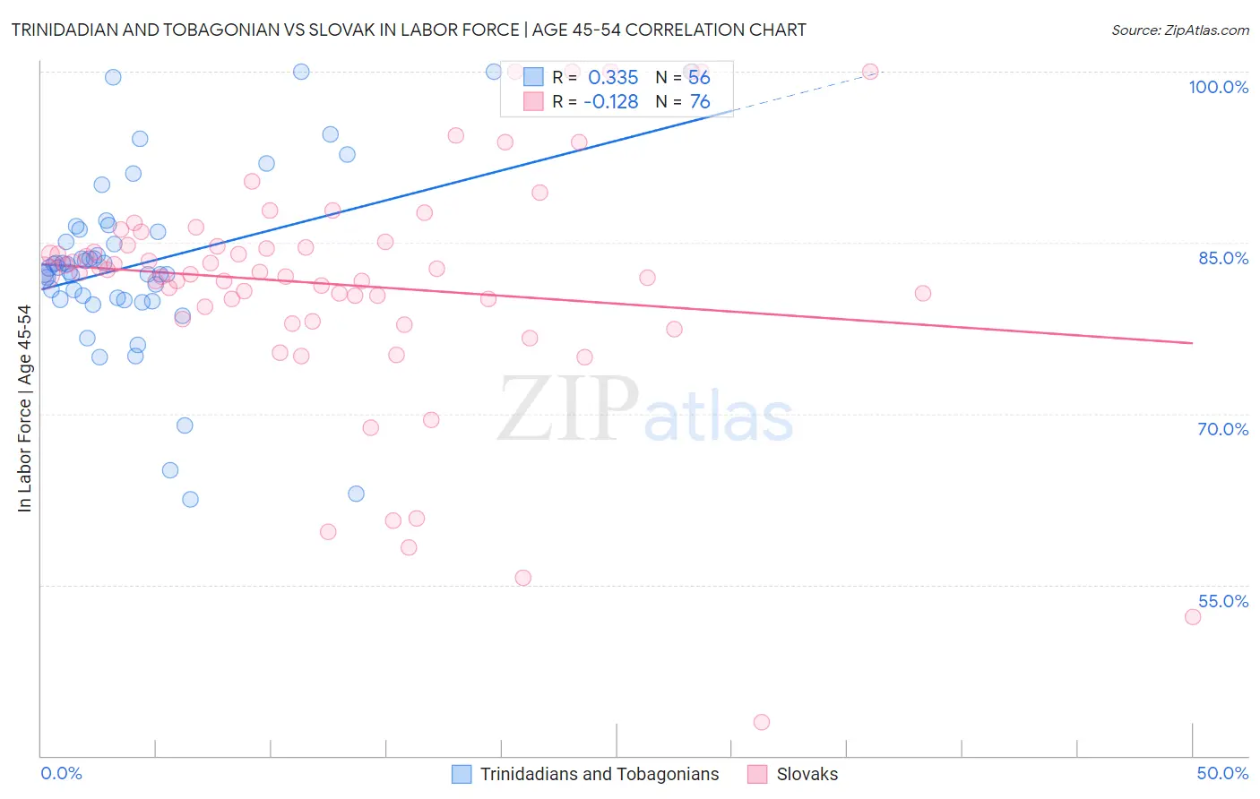 Trinidadian and Tobagonian vs Slovak In Labor Force | Age 45-54