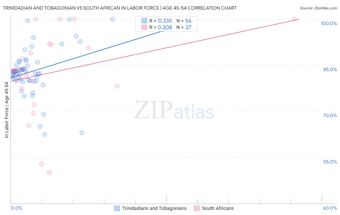 Trinidadian and Tobagonian vs South African In Labor Force | Age 45-54