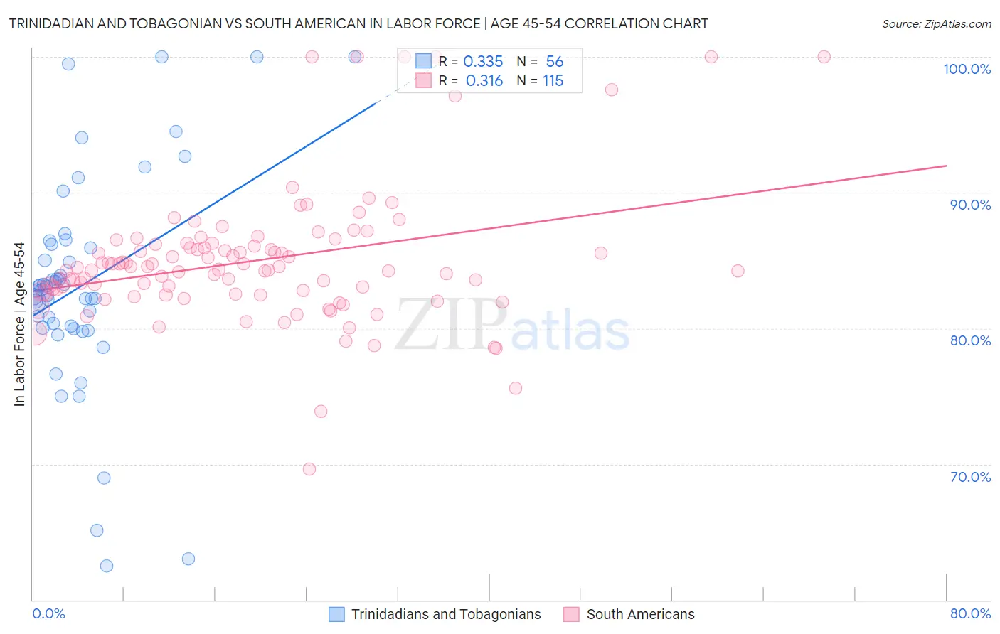 Trinidadian and Tobagonian vs South American In Labor Force | Age 45-54