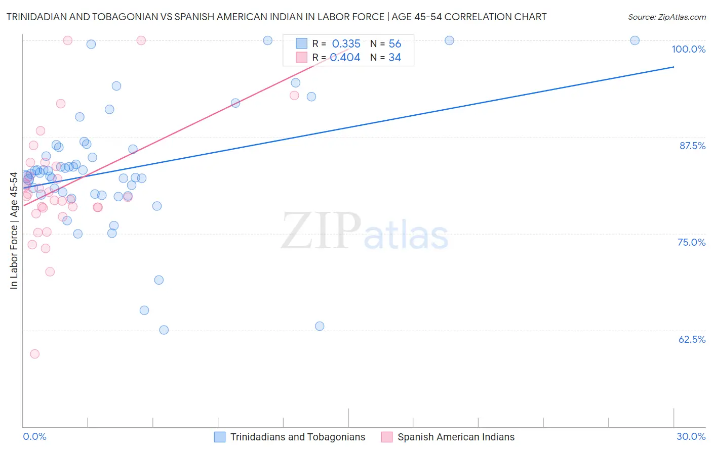 Trinidadian and Tobagonian vs Spanish American Indian In Labor Force | Age 45-54