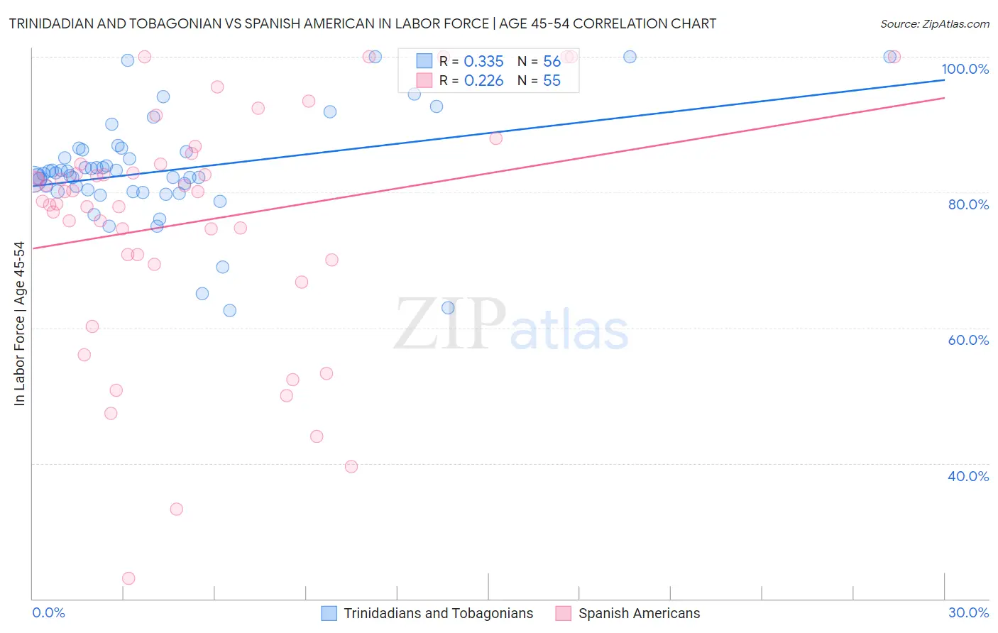 Trinidadian and Tobagonian vs Spanish American In Labor Force | Age 45-54
