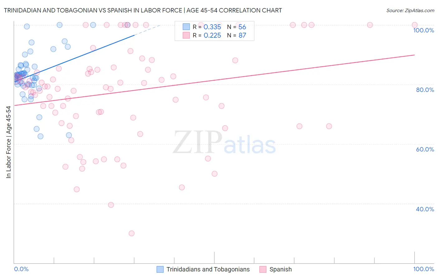 Trinidadian and Tobagonian vs Spanish In Labor Force | Age 45-54