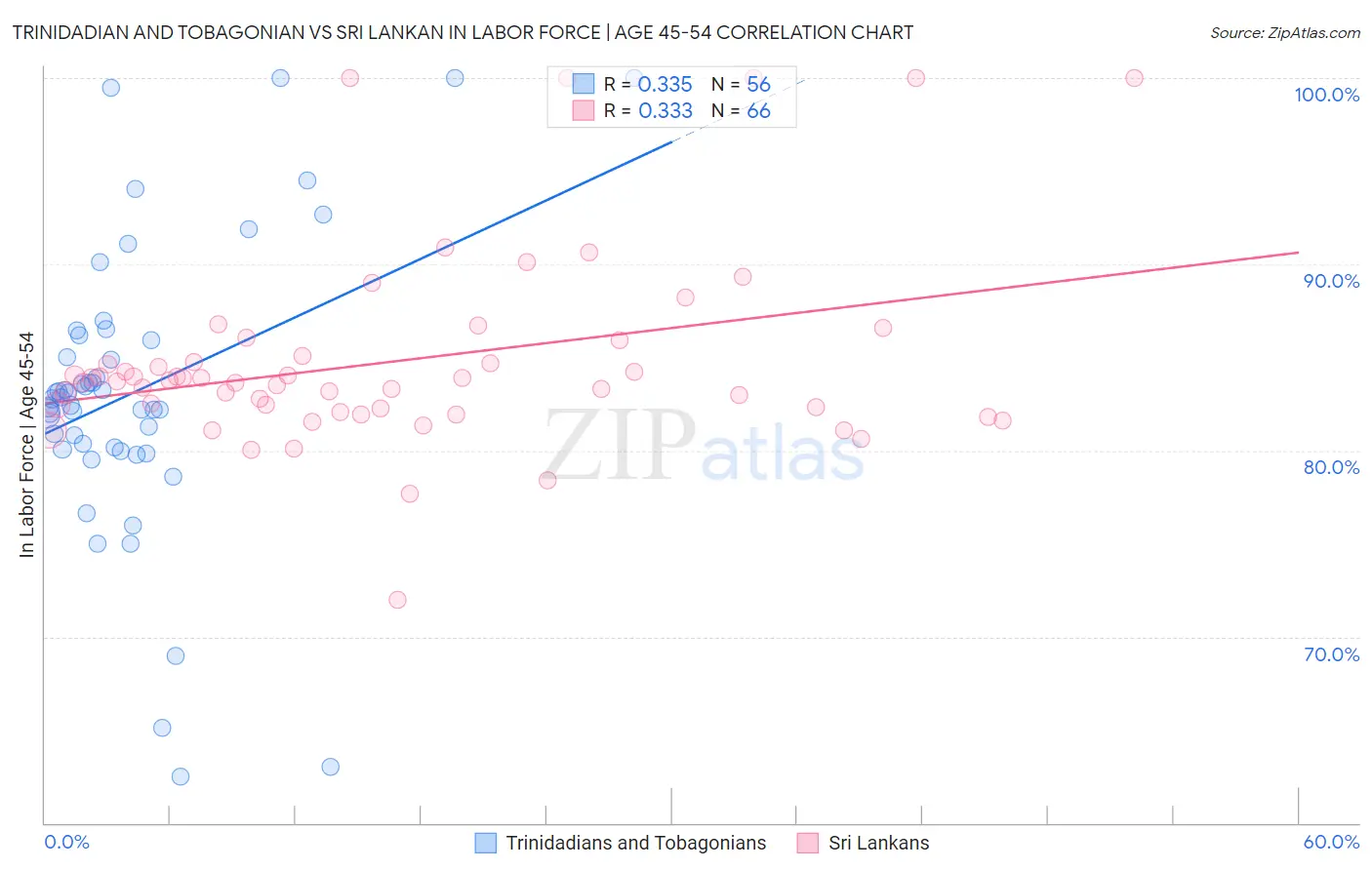 Trinidadian and Tobagonian vs Sri Lankan In Labor Force | Age 45-54