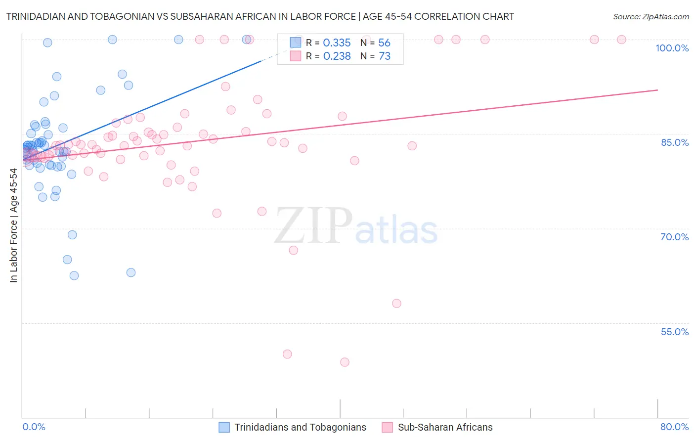 Trinidadian and Tobagonian vs Subsaharan African In Labor Force | Age 45-54
