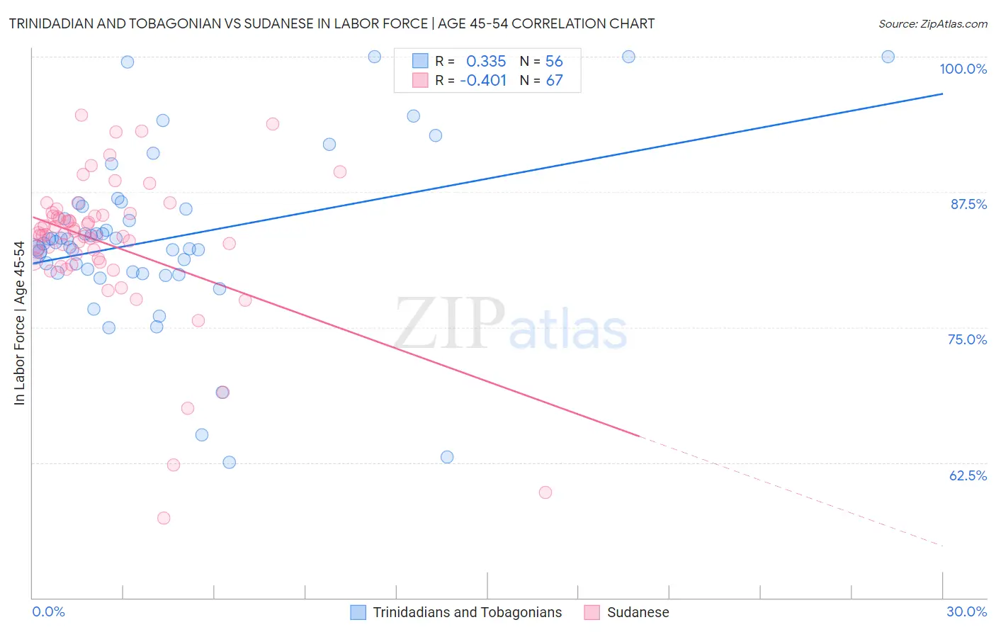 Trinidadian and Tobagonian vs Sudanese In Labor Force | Age 45-54
