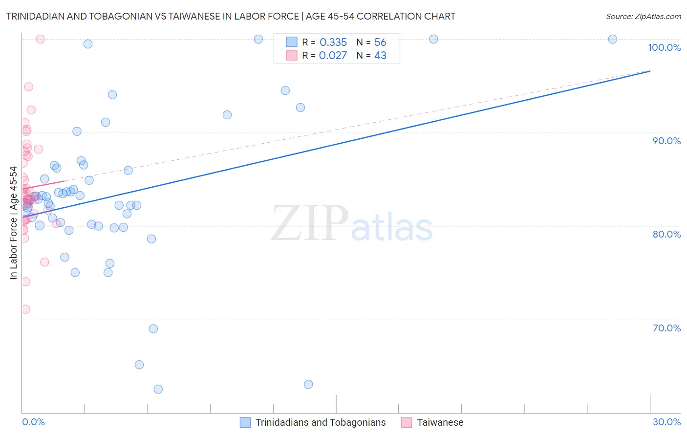 Trinidadian and Tobagonian vs Taiwanese In Labor Force | Age 45-54