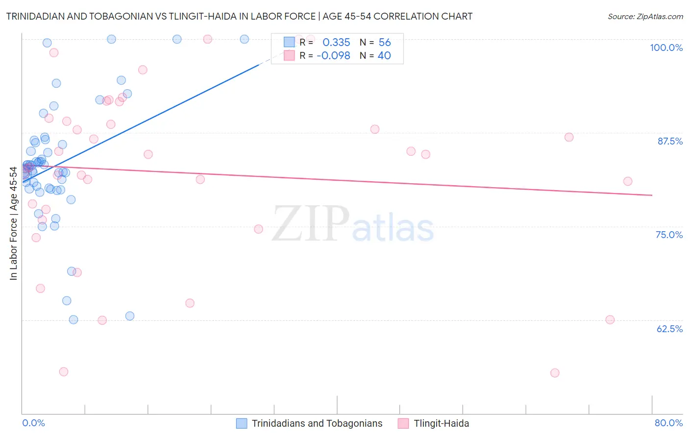 Trinidadian and Tobagonian vs Tlingit-Haida In Labor Force | Age 45-54