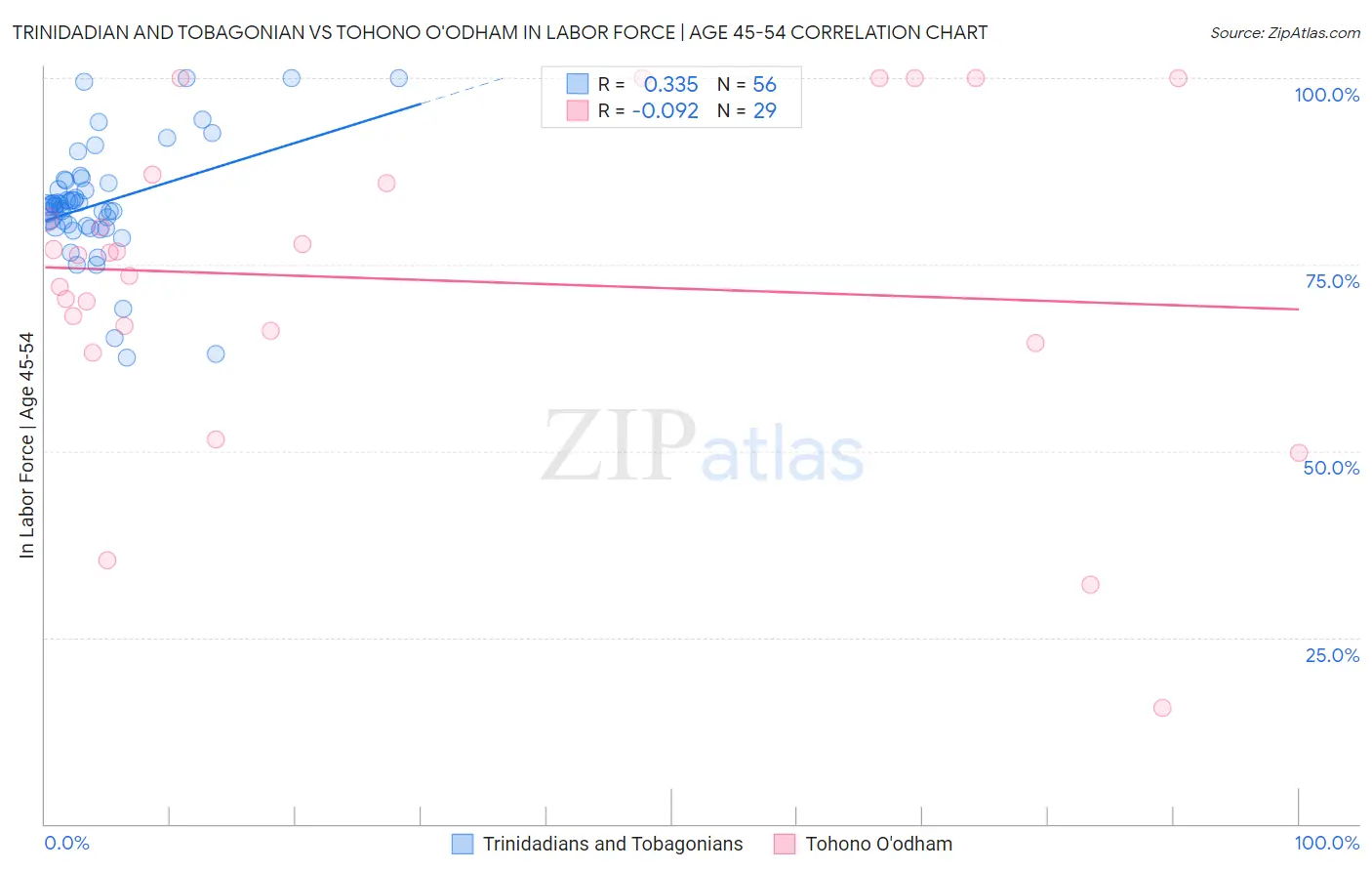 Trinidadian and Tobagonian vs Tohono O'odham In Labor Force | Age 45-54