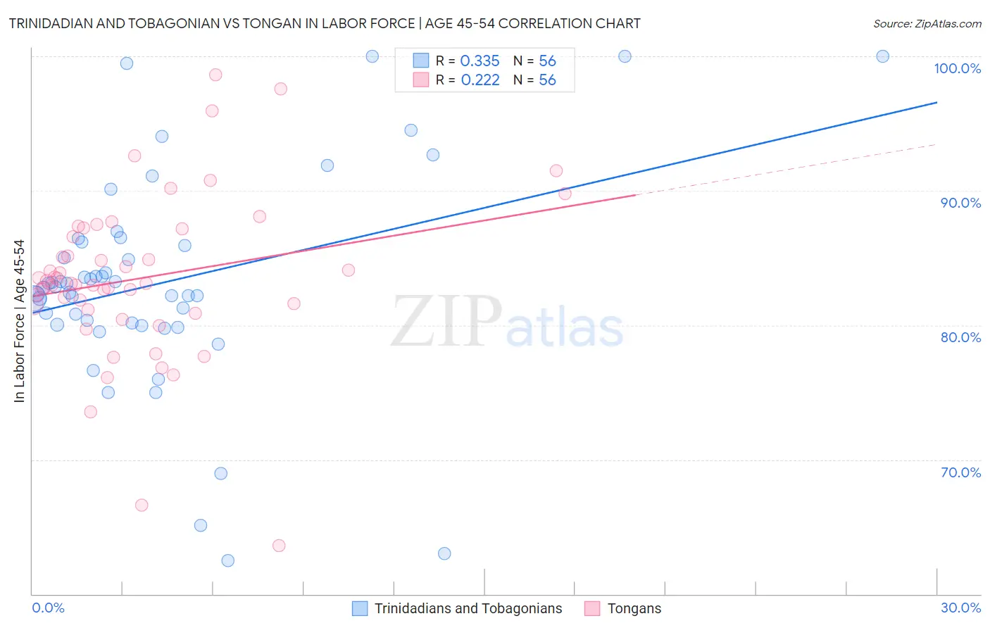 Trinidadian and Tobagonian vs Tongan In Labor Force | Age 45-54