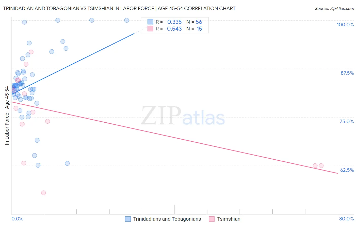 Trinidadian and Tobagonian vs Tsimshian In Labor Force | Age 45-54