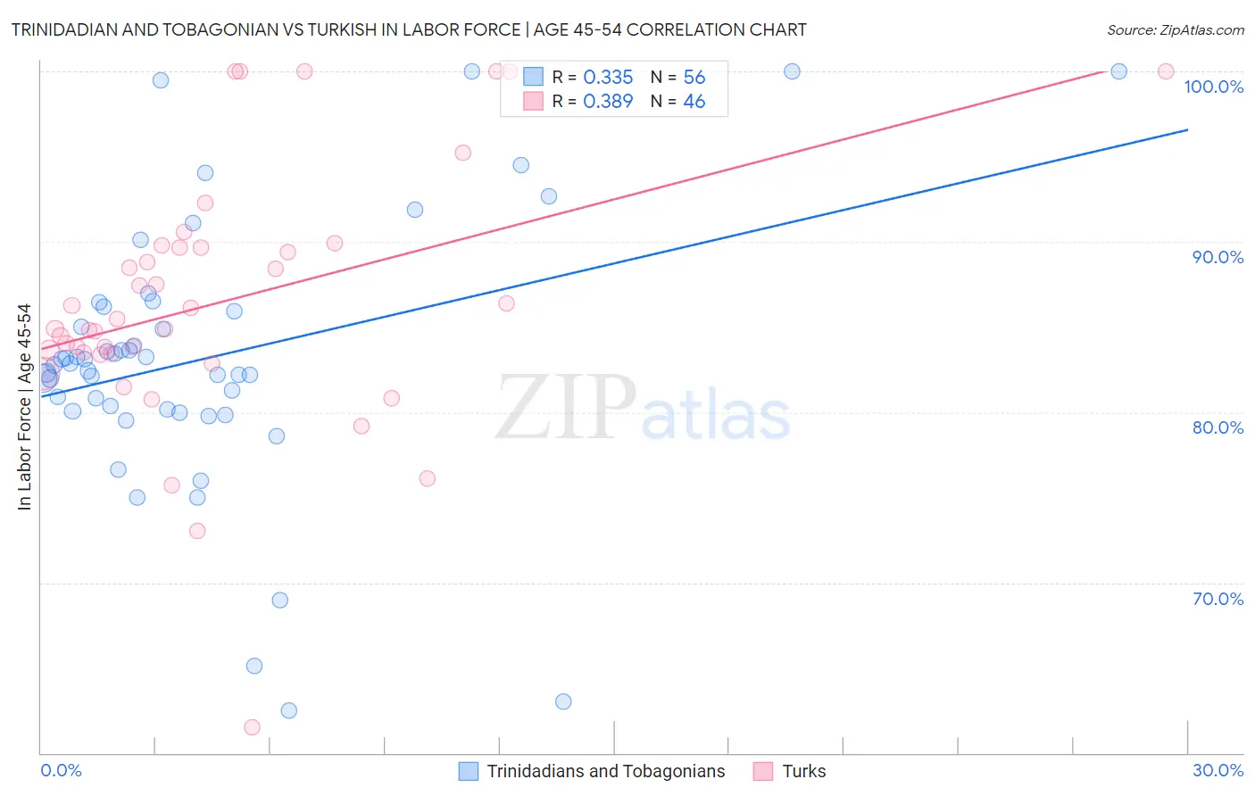 Trinidadian and Tobagonian vs Turkish In Labor Force | Age 45-54