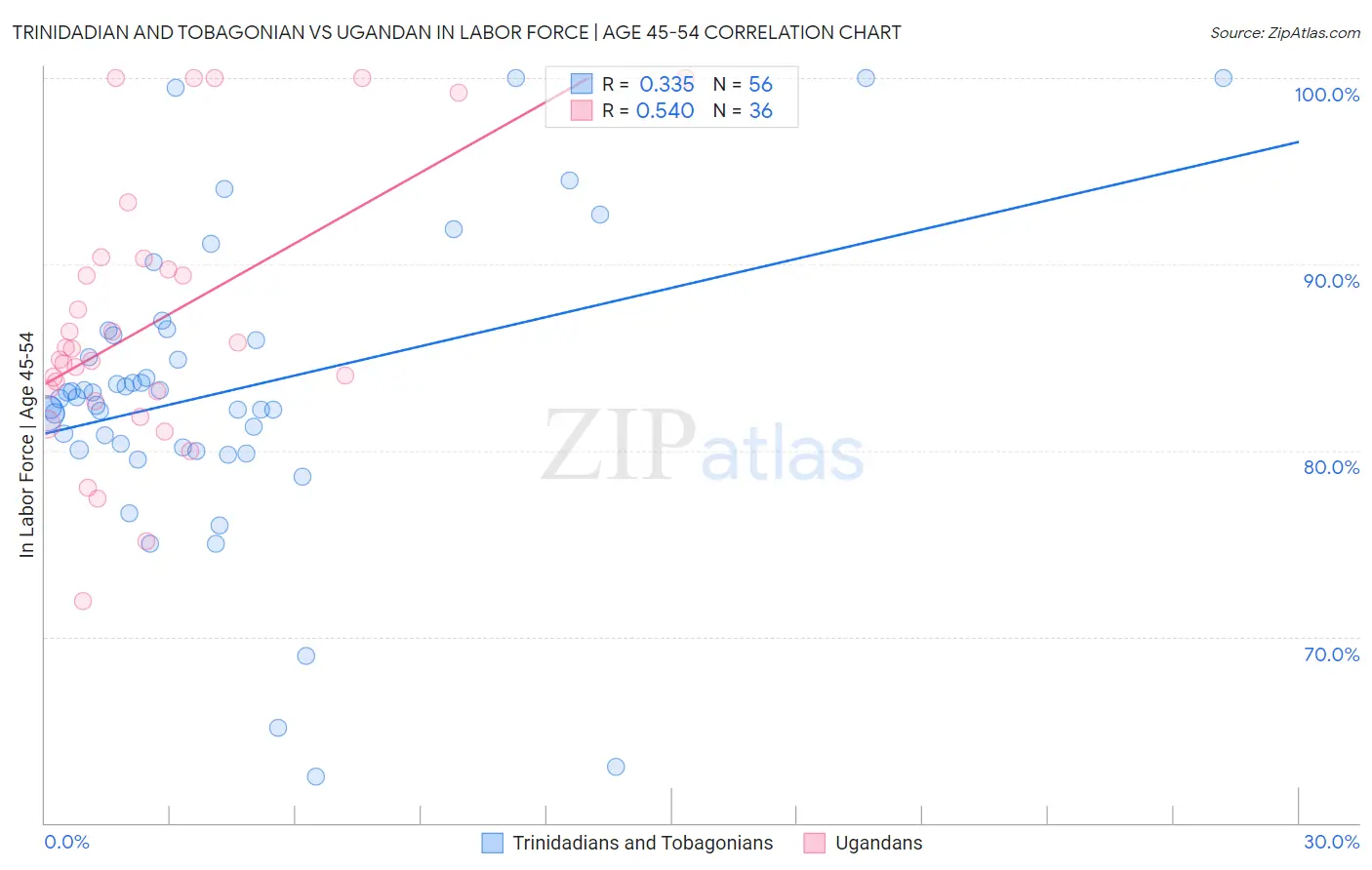 Trinidadian and Tobagonian vs Ugandan In Labor Force | Age 45-54