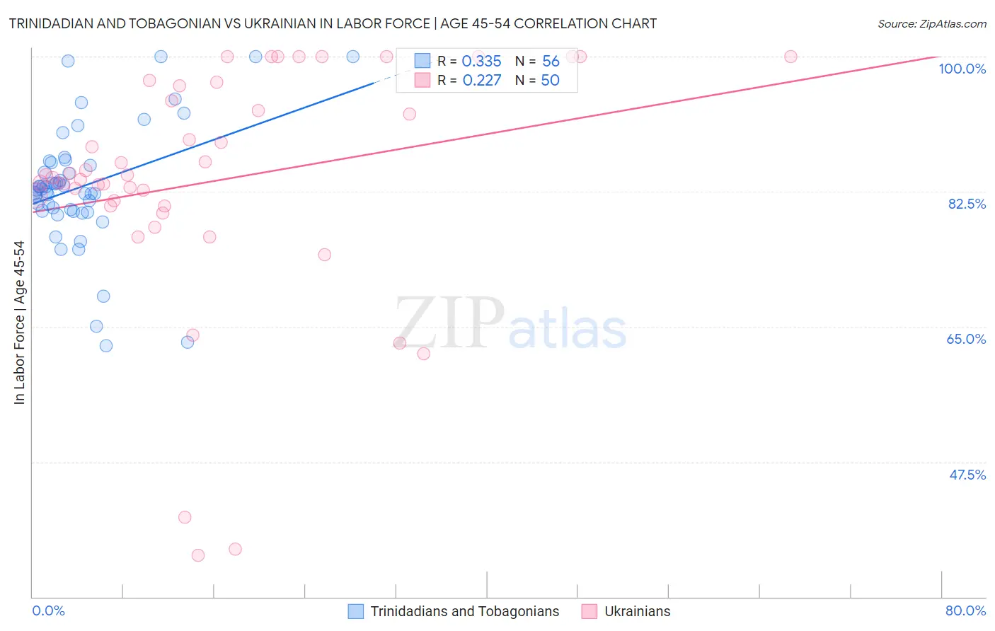 Trinidadian and Tobagonian vs Ukrainian In Labor Force | Age 45-54