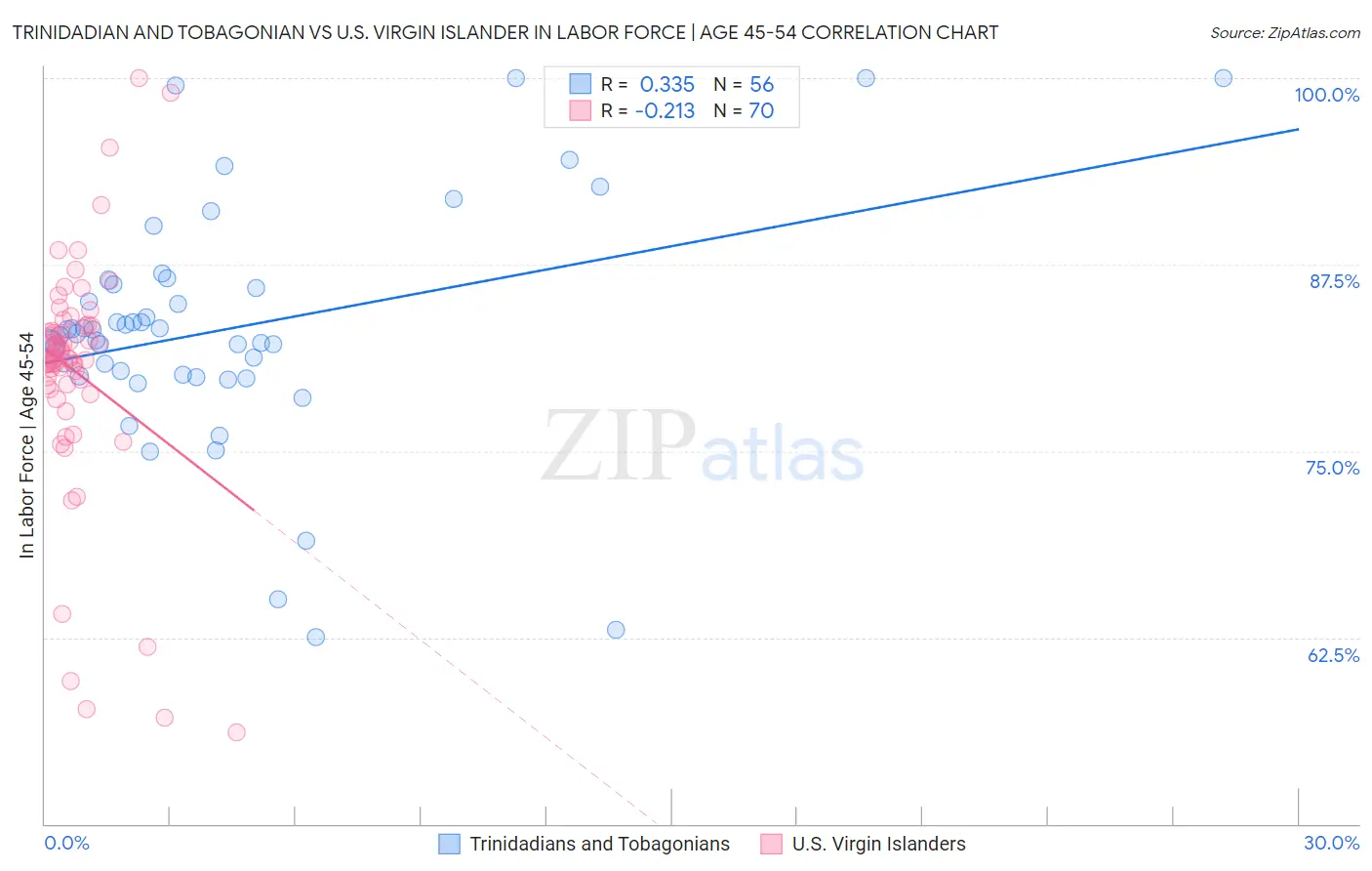 Trinidadian and Tobagonian vs U.S. Virgin Islander In Labor Force | Age 45-54