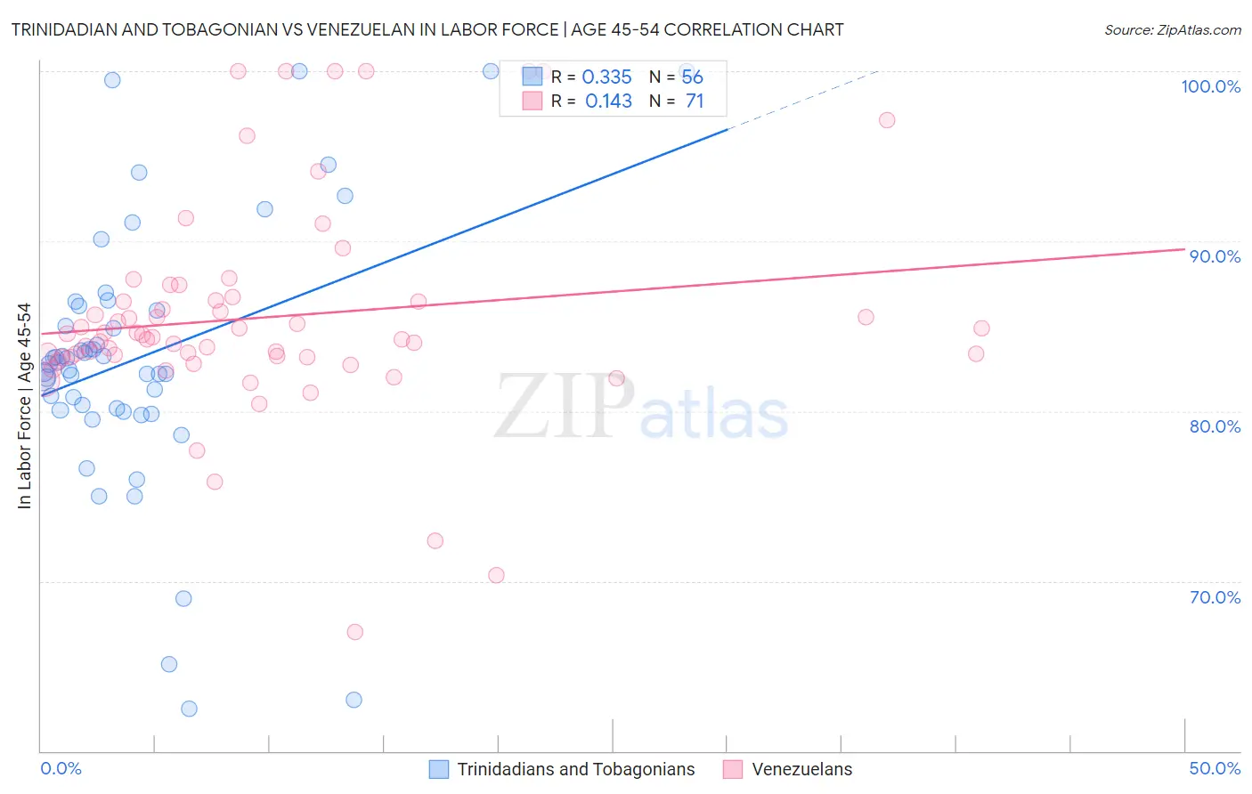 Trinidadian and Tobagonian vs Venezuelan In Labor Force | Age 45-54