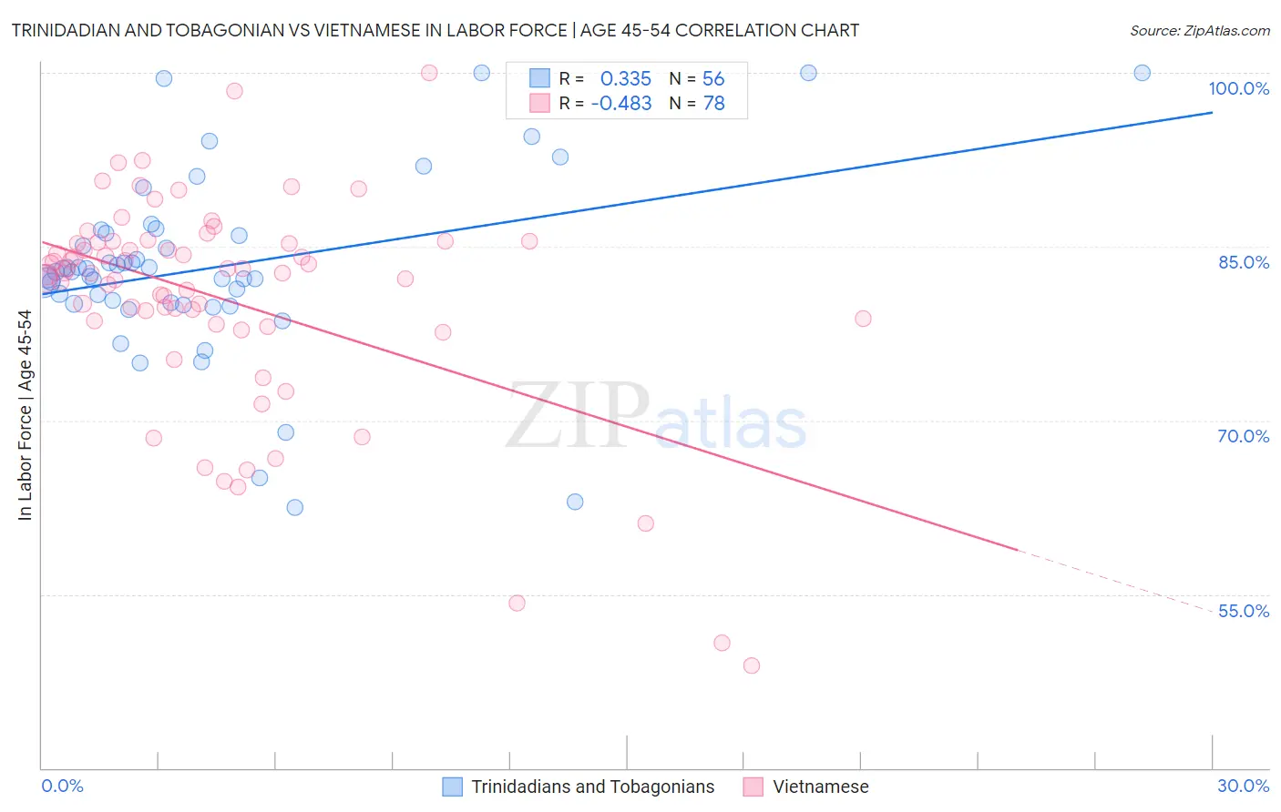 Trinidadian and Tobagonian vs Vietnamese In Labor Force | Age 45-54