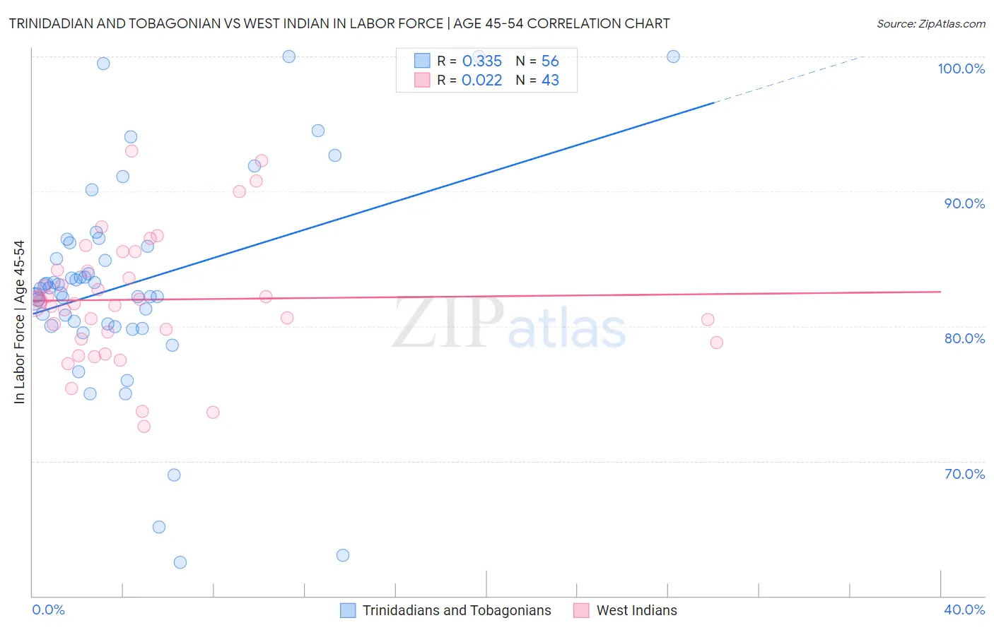 Trinidadian and Tobagonian vs West Indian In Labor Force | Age 45-54