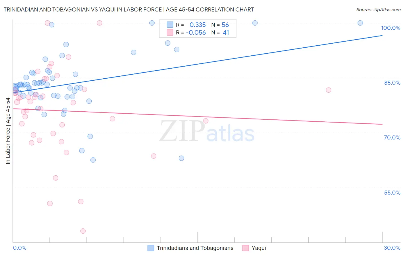 Trinidadian and Tobagonian vs Yaqui In Labor Force | Age 45-54