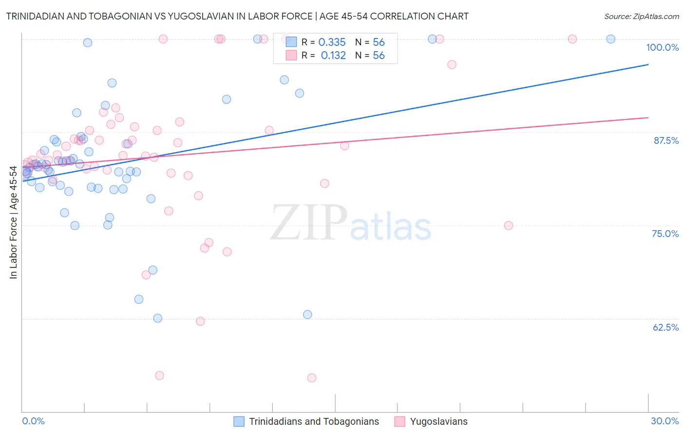 Trinidadian and Tobagonian vs Yugoslavian In Labor Force | Age 45-54