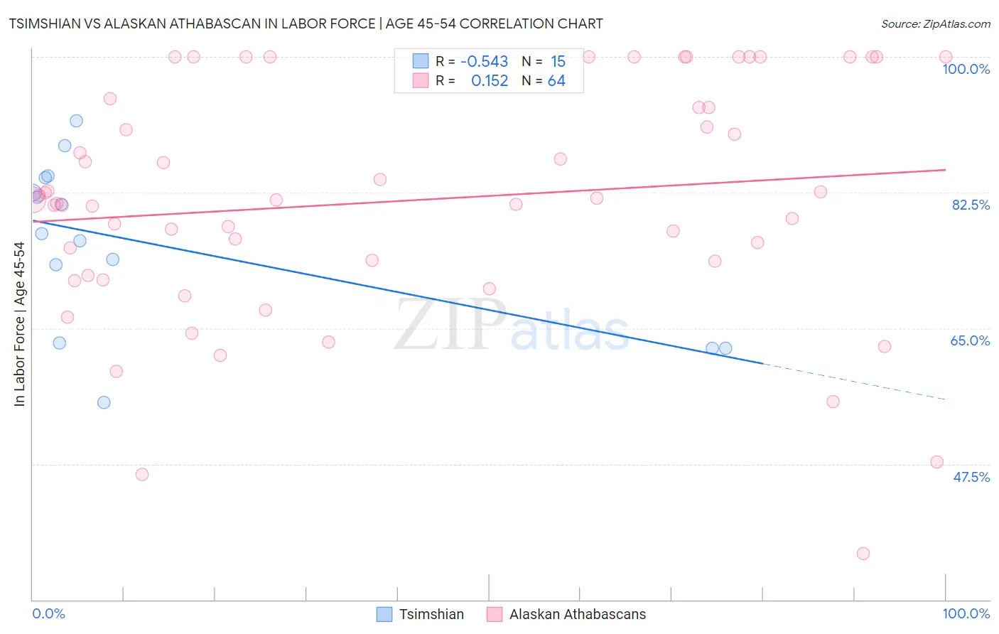 Tsimshian vs Alaskan Athabascan In Labor Force | Age 45-54