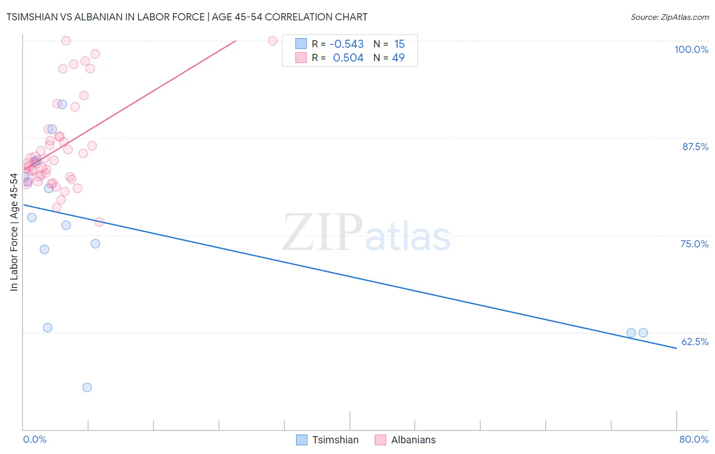 Tsimshian vs Albanian In Labor Force | Age 45-54