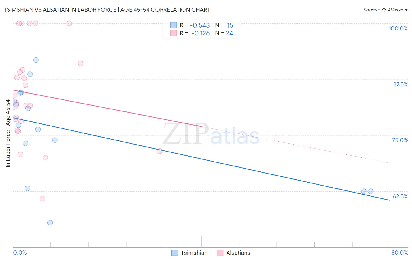 Tsimshian vs Alsatian In Labor Force | Age 45-54