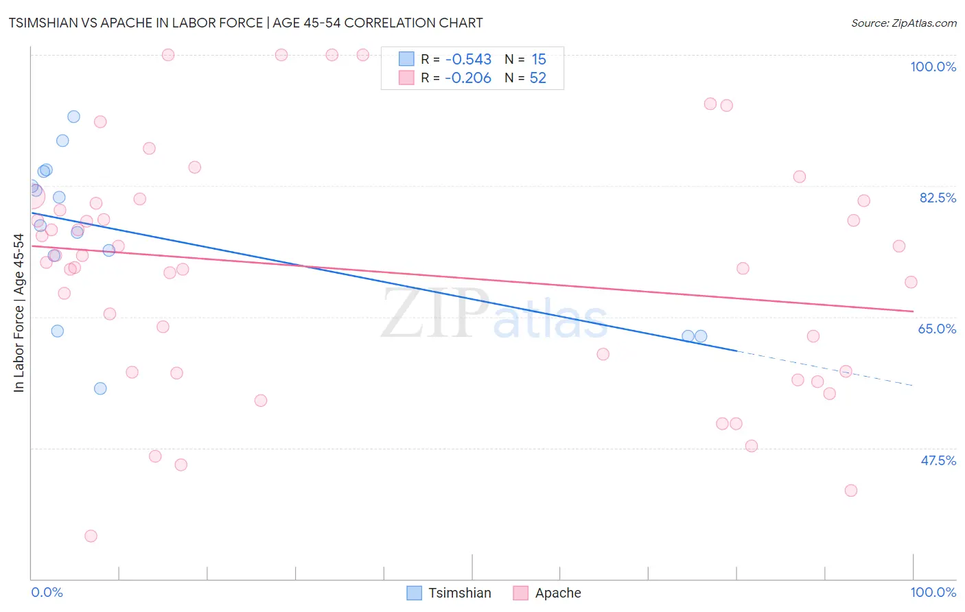 Tsimshian vs Apache In Labor Force | Age 45-54