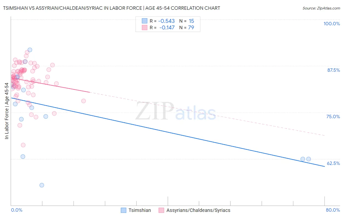 Tsimshian vs Assyrian/Chaldean/Syriac In Labor Force | Age 45-54