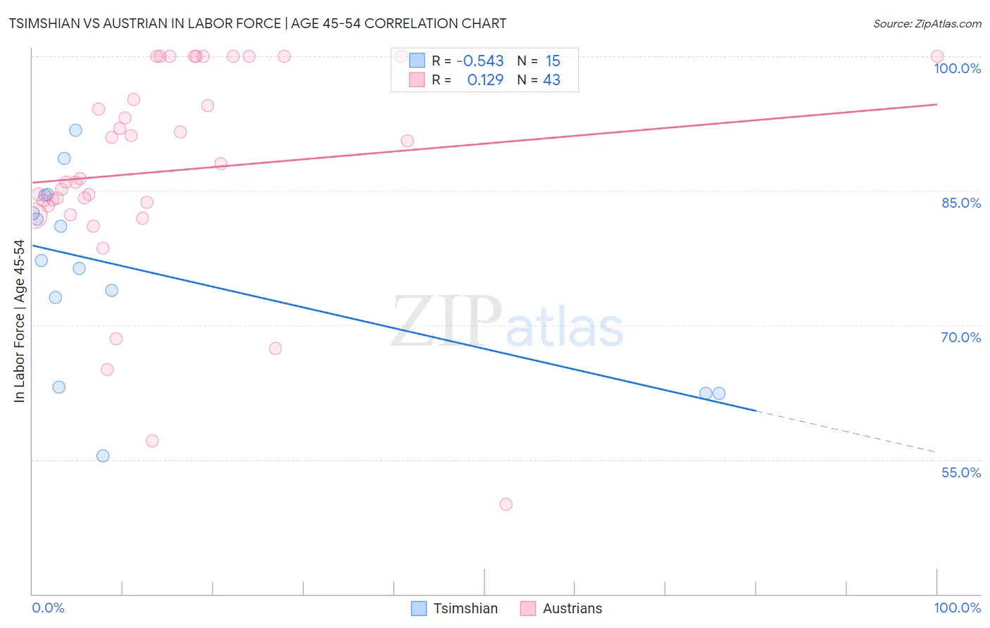 Tsimshian vs Austrian In Labor Force | Age 45-54