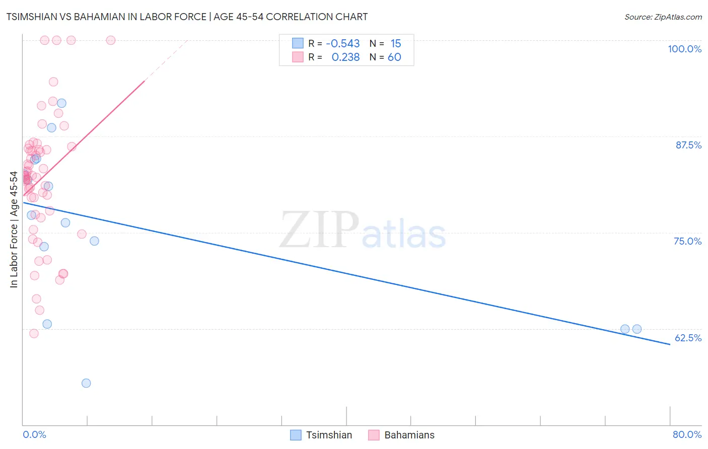 Tsimshian vs Bahamian In Labor Force | Age 45-54