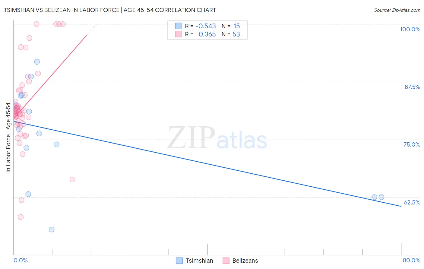 Tsimshian vs Belizean In Labor Force | Age 45-54