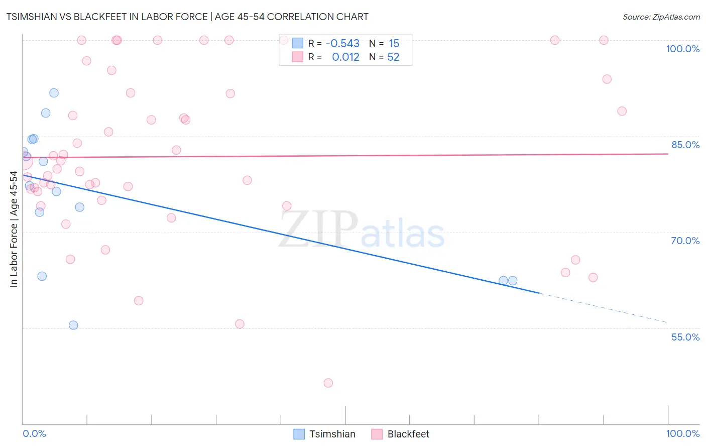 Tsimshian vs Blackfeet In Labor Force | Age 45-54