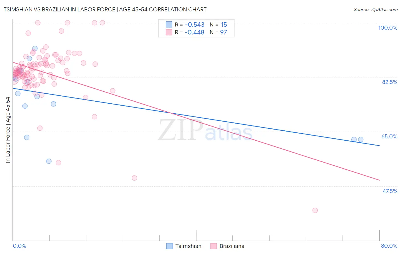 Tsimshian vs Brazilian In Labor Force | Age 45-54