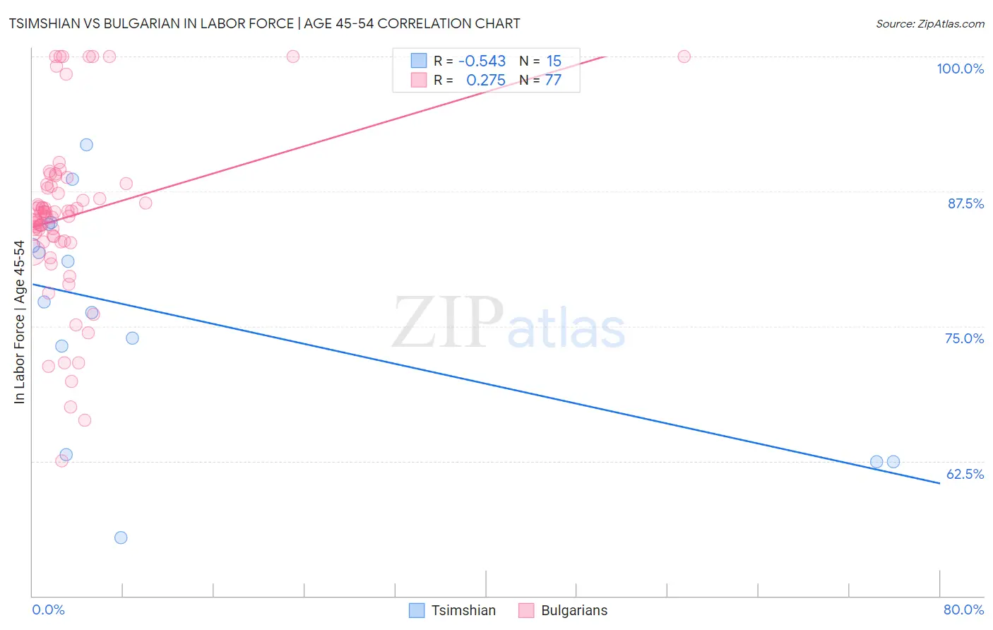 Tsimshian vs Bulgarian In Labor Force | Age 45-54