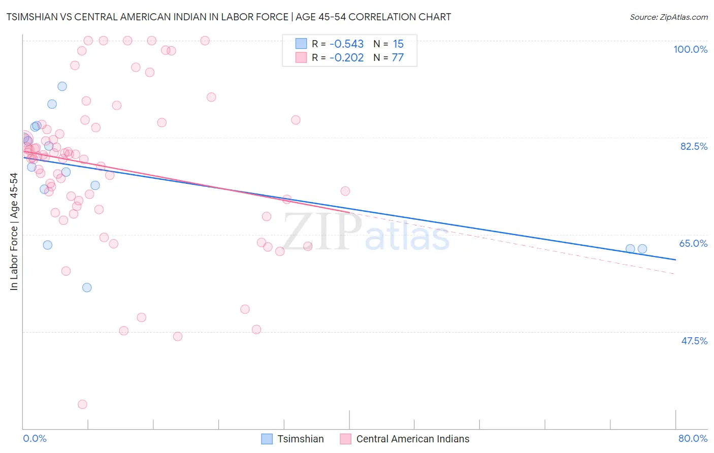 Tsimshian vs Central American Indian In Labor Force | Age 45-54
