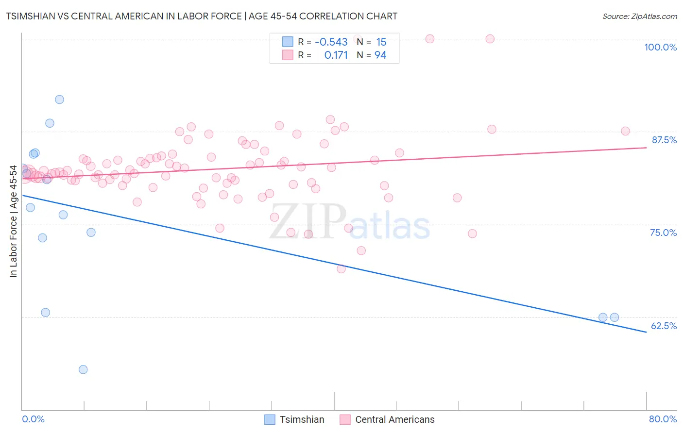 Tsimshian vs Central American In Labor Force | Age 45-54