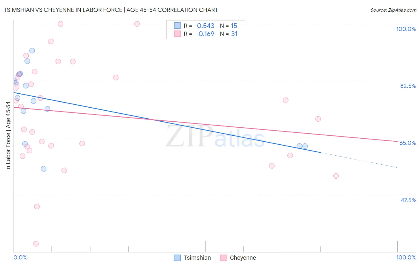 Tsimshian vs Cheyenne In Labor Force | Age 45-54