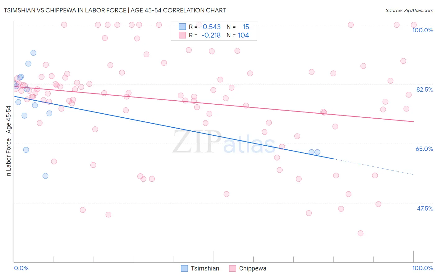 Tsimshian vs Chippewa In Labor Force | Age 45-54