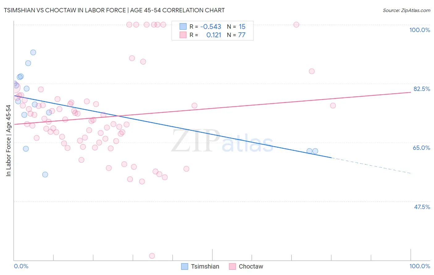 Tsimshian vs Choctaw In Labor Force | Age 45-54